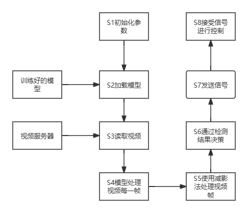 程序运行的流程图